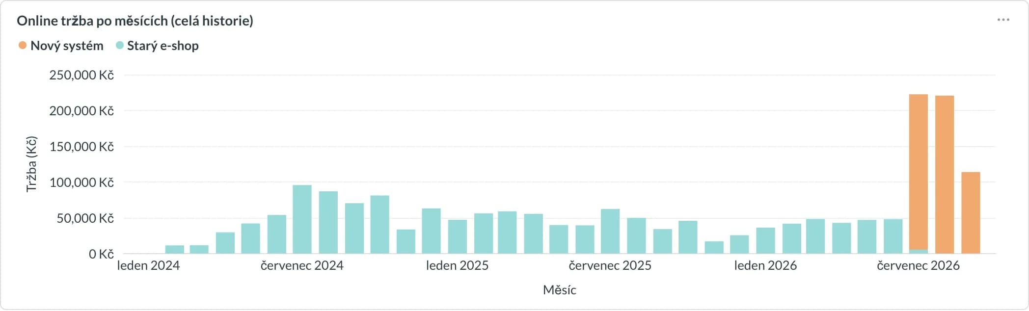 Graf z interního BI Advanteo: online tržby Story of Prague po měsících od ledna 2024, od července 2026 skok ze zhruba 45 tisíc na 220 tisíc Kč měsíčně (zdroj Stripe)