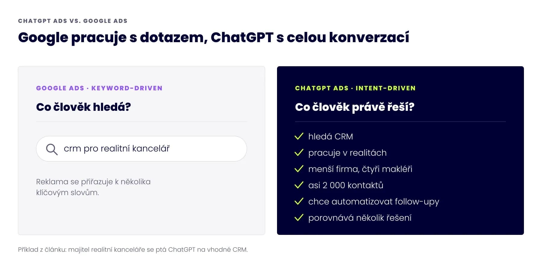 Srovnání: Google Ads pracuje s dotazem „crm pro realitní kancelář“, ChatGPT Ads s celou konverzací — obor, velikost firmy, počet kontaktů, cíl